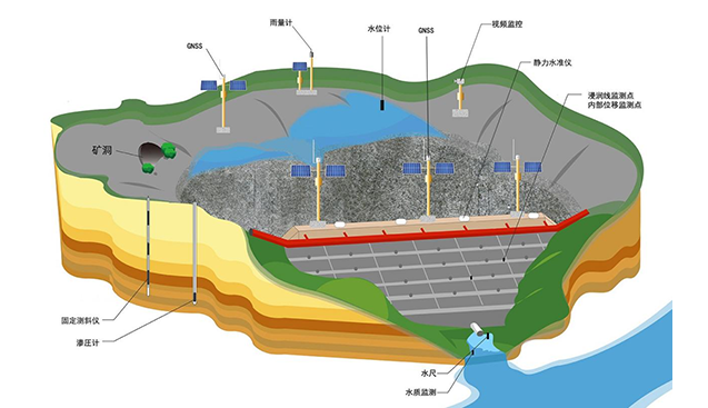尾矿库自动化监测