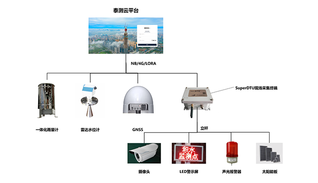 河道水位