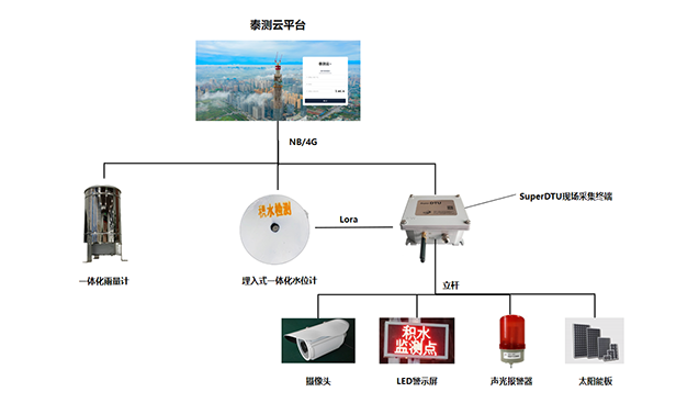 路面积水