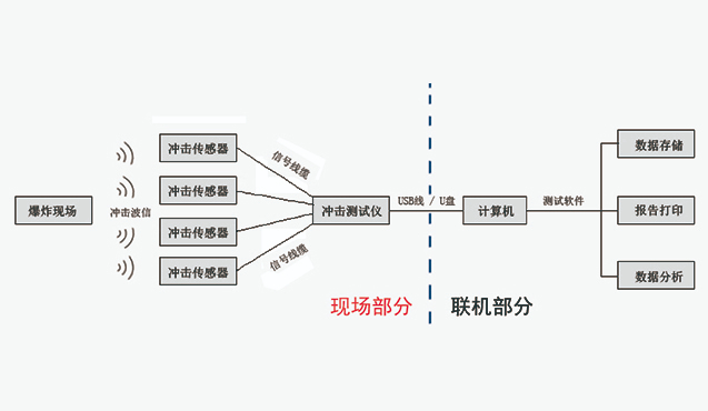 爆炸冲击监测拓扑图