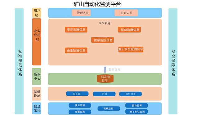 矿山自动化安全监测